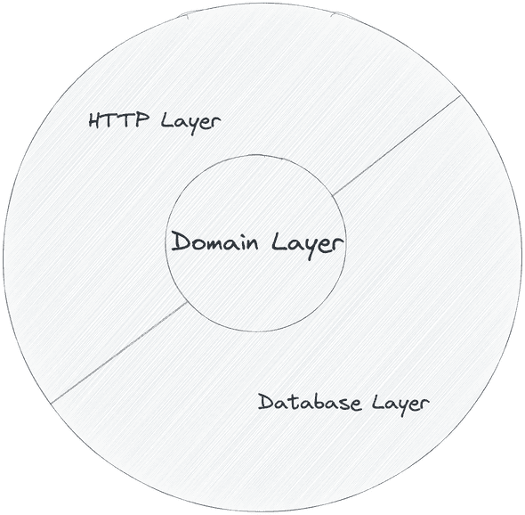 Domain Layer