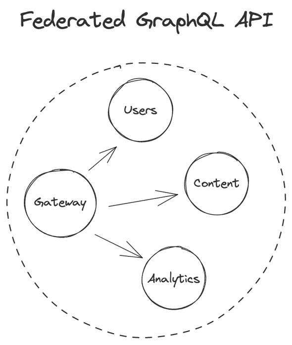 Federated GraphQL