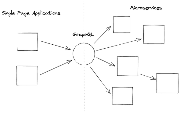 GraphQL